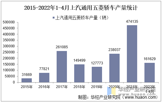 2015-2022年1-4月上汽通用五菱轿车产量统计