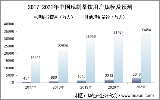 2017-2021年中国现制茶饮用户规模及预测
