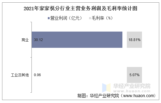 2021年家家悦分行业主营业务利润及毛利率统计图