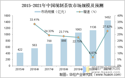 2015-2021年中国现制茶饮市场规模及预测