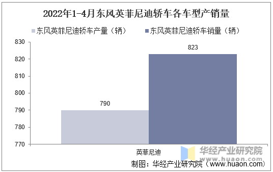 2022年1-4月东风英菲尼迪轿车各车型产销量