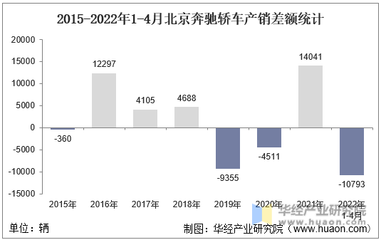 2015-2022年1-4月北京奔驰轿车产销差额统计
