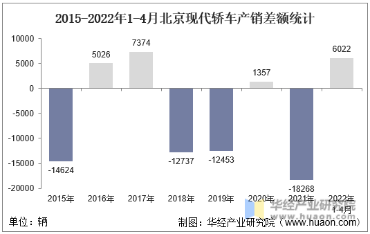 2015-2022年1-4月北京现代轿车产销差额统计