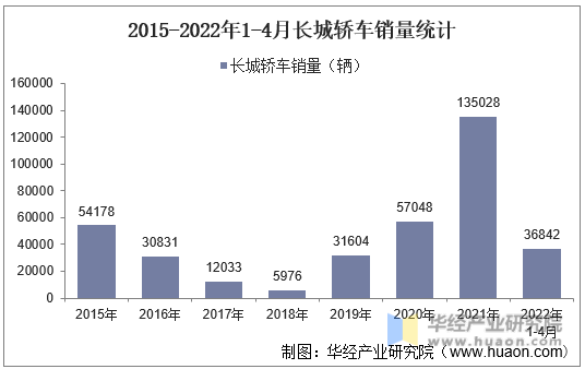 2015-2022年1-4月长城轿车销量统计