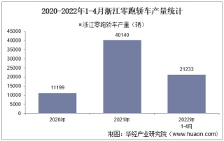 2022年4月浙江零跑轿车产销量、产销差额及各车型产销量结构统计分析