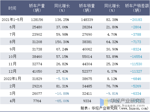 2021-2022年1-4月上海股份轿车月度产销量情况统计表