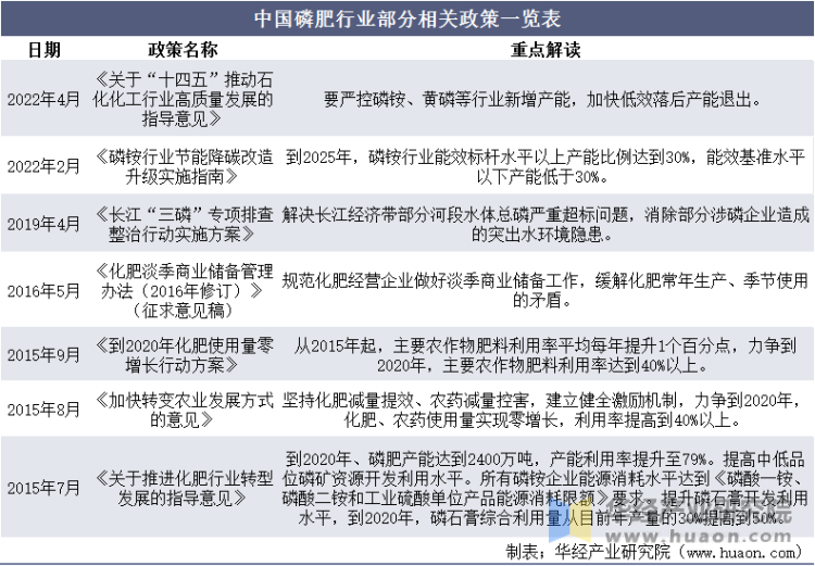 中国磷肥行业部分相关政策一览表