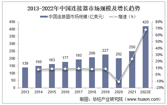2013-2022年中国连接器市场规模及增长趋势