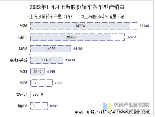 2022年1-4月上海股份轿车各车型产销量