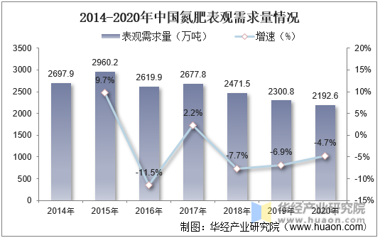 2014-2020年中国氮肥表观需求量情况