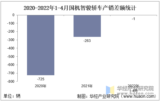 2020-2022年1-4月国机智骏轿车产销差额统计