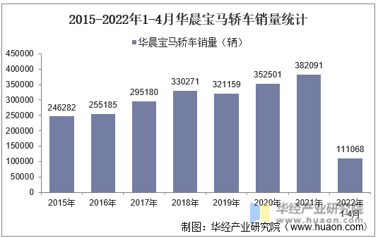 2015-2022年1-4月华晨宝马轿车销量统计