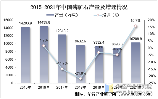 2015-2021年中国磷矿石产量及增速情况