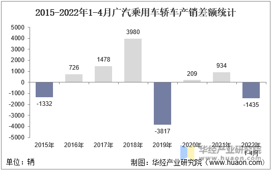 2015-2022年1-4月广汽乘用车轿车产销差额统计
