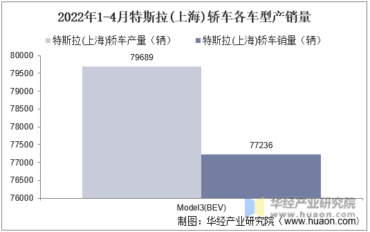 2022年1-4月特斯拉(上海)轿车各车型产销量