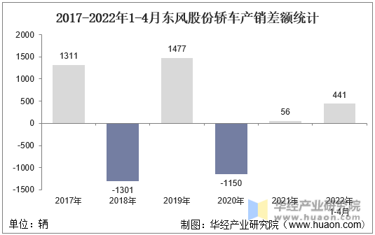 2017-2022年1-4月东风股份轿车产销差额统计