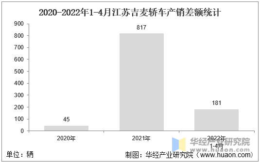 2020-2022年1-4月江苏吉麦轿车产销差额统计