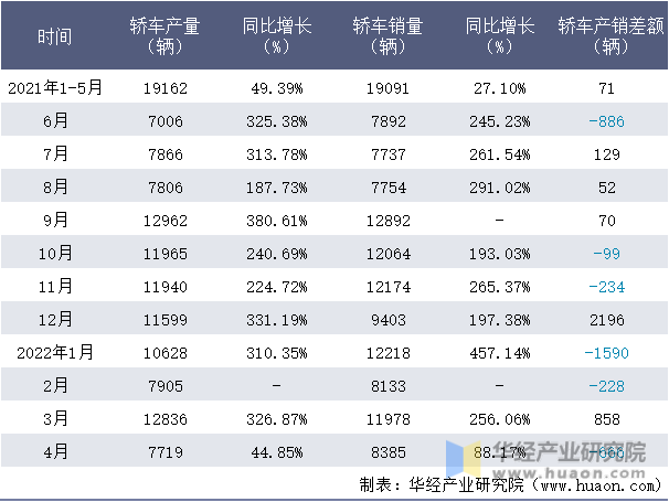 2021-2022年1-4月东风乘用车轿车月度产销量情况统计表