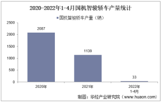 2022年4月国机智骏轿车产销量、产销差额及各车型产销量结构统计分析