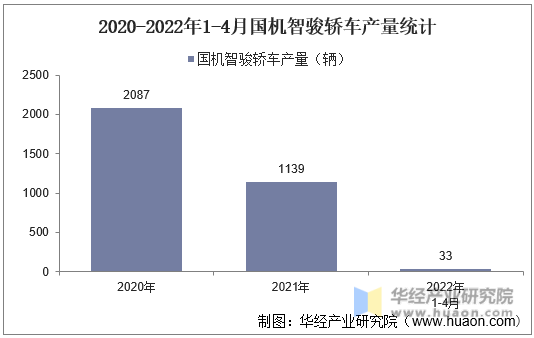 2020-2022年1-4月国机智骏轿车产量统计