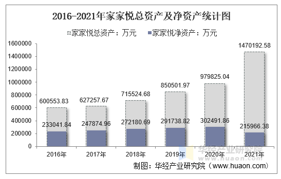 2016-2021年家家悦总资产及净资产统计图
