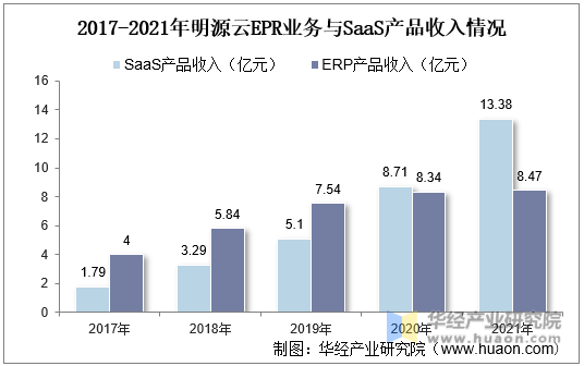 2017-2021年明源云EPR业务与SaaS产品收入情况