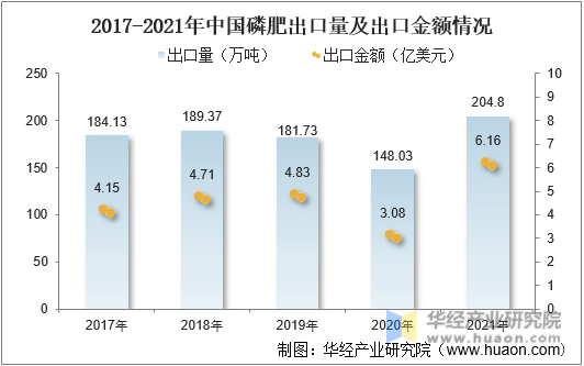 2017-2021年中国磷肥出口量及出口金额情况