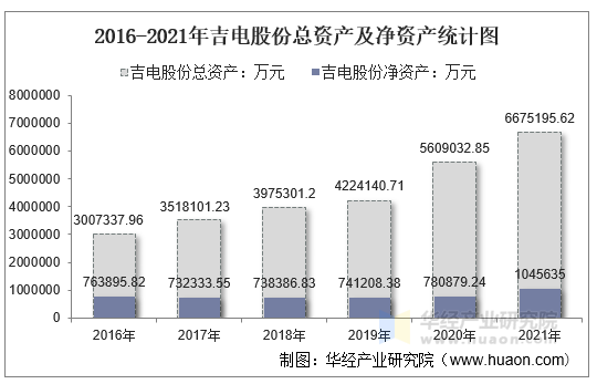 2016-2021年吉电股份总资产及净资产统计图