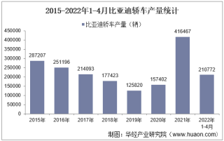 2022年4月比亚迪轿车产销量、产销差额及各车型产销量结构统计分析