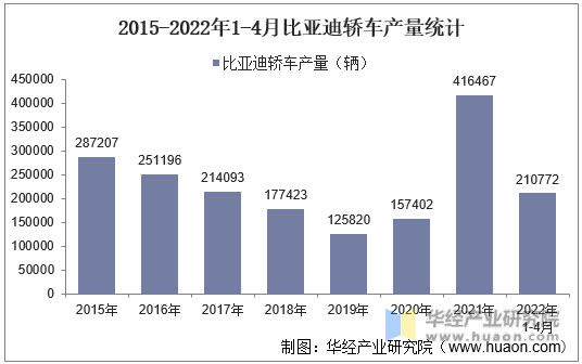 2015-2022年1-4月比亚迪轿车产量统计