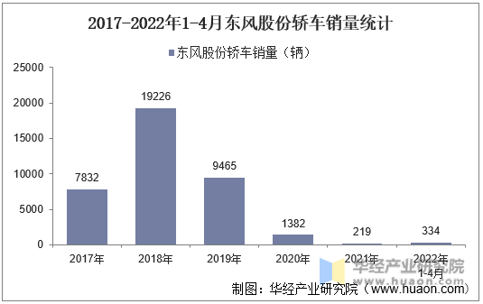 2017-2022年1-4月东风股份轿车销量统计