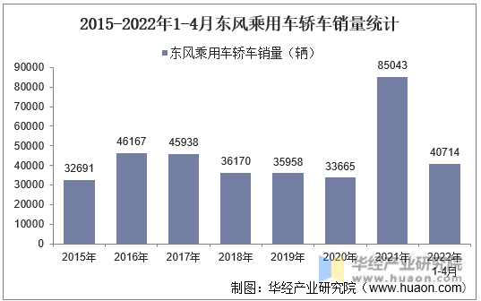 2015-2022年1-4月东风乘用车轿车销量统计