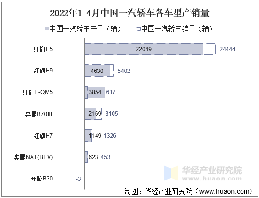 2022年1-4月中国一汽轿车各车型产销量