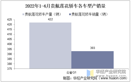 2022年1-4月贵航莲花轿车各车型产销量