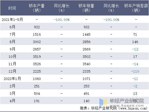 2021-2022年1-4月四川野马轿车月度产销量情况统计表