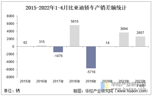 2015-2022年1-4月比亚迪轿车产销差额统计