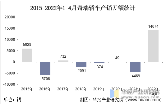 2015-2022年1-4月奇瑞轿车产销差额统计