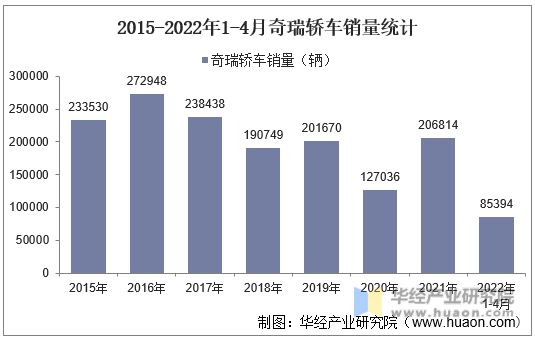 2015-2022年1-4月奇瑞轿车销量统计