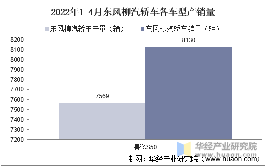 2022年1-4月东风柳汽轿车各车型产销量