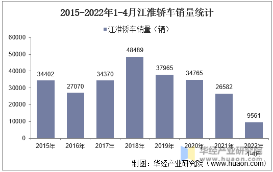 2015-2022年1-4月江淮轿车销量统计
