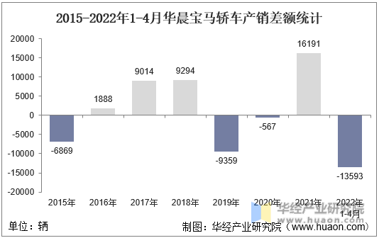 2015-2022年1-4月华晨宝马轿车产销差额统计