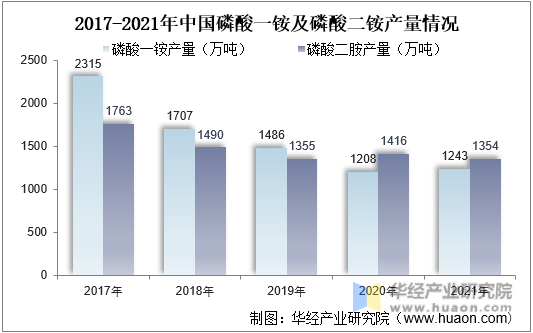 2017-2021年中国磷酸一铵及磷酸二铵产量情况