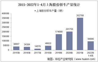 2022年4月上海股份轿车产销量、产销差额及各车型产销量结构统计分析