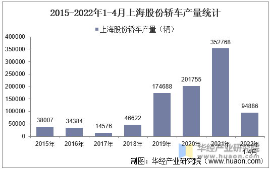 2015-2022年1-4月上海股份轿车产量统计