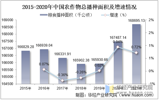 2015-2021年中国农作物总播种面积及增速情况