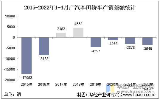 2015-2022年1-4月广汽本田轿车产销差额统计