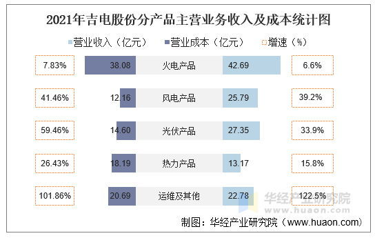 2021年吉电股份分产品主营业务收入及成本统计图