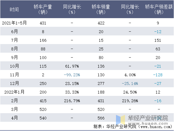 2021-2022年1-4月成都大运轿车月度产销量情况统计表