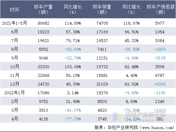 2021-2022年1-4月中国一汽轿车月度产销量情况统计表