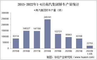 2022年4月南汽集团轿车产量及各车型产量统计分析